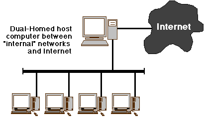 Dual-Homed Host,
single box pseudo-firewall