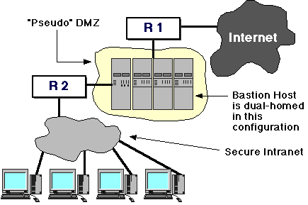 Alternative DMZ
Configuration -- collapse DMZ and bastion into multi-NIC single box