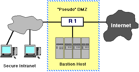 Alternative DMZ
Configuration -- collapse R1 and R2 into multi-port router